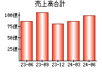 売上高合計