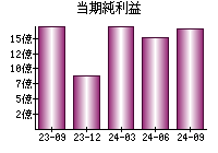 当期純利益