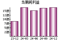 当期純利益