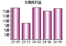 当期純利益