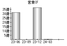 営業活動によるキャッシュフロー