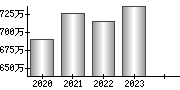 平均年収（単独）