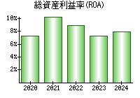 総資産利益率(ROA)