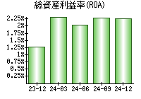 総資産利益率(ROA)