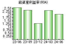 総資産利益率(ROA)