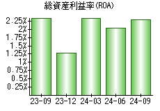 総資産利益率(ROA)