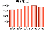 売上高合計