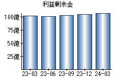 利益剰余金