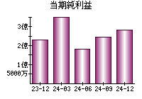 当期純利益