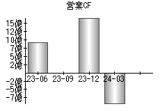 営業活動によるキャッシュフロー