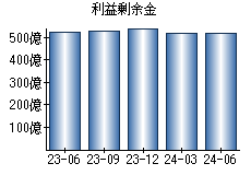 利益剰余金