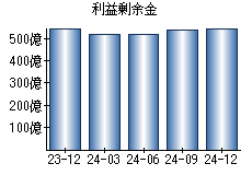 利益剰余金