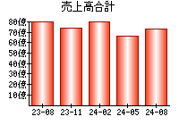 売上高合計