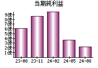 当期純利益