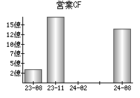 営業活動によるキャッシュフロー