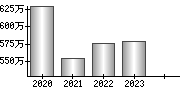 平均年収（単独）