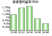 総資産利益率(ROA)