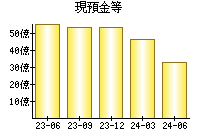 現預金等