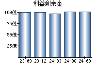 利益剰余金