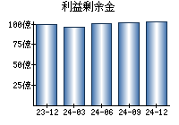 利益剰余金