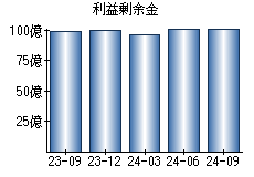 利益剰余金