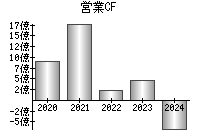 営業活動によるキャッシュフロー