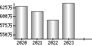 平均年収（単独）