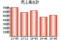 売上高合計