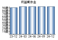 利益剰余金