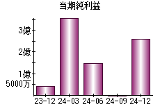 当期純利益