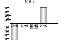 営業活動によるキャッシュフロー