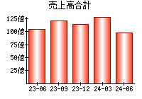 売上高合計