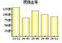 現預金等