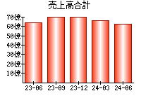 売上高合計