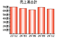 売上高合計