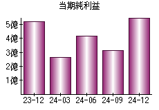 当期純利益