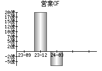 営業活動によるキャッシュフロー