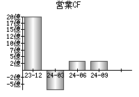 営業活動によるキャッシュフロー