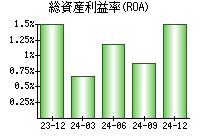 総資産利益率(ROA)