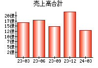 売上高合計