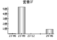 営業活動によるキャッシュフロー