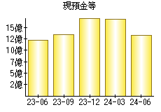 現預金等