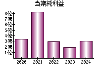 当期純利益