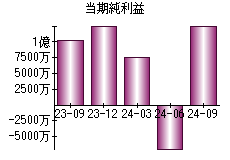 当期純利益