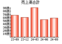 売上高合計