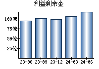 利益剰余金