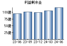 利益剰余金