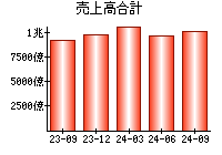 売上高合計