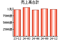 売上高合計