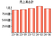 売上高合計